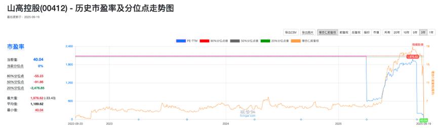 股价坐上过山车，证监会揭开山高控股的“裂痕”