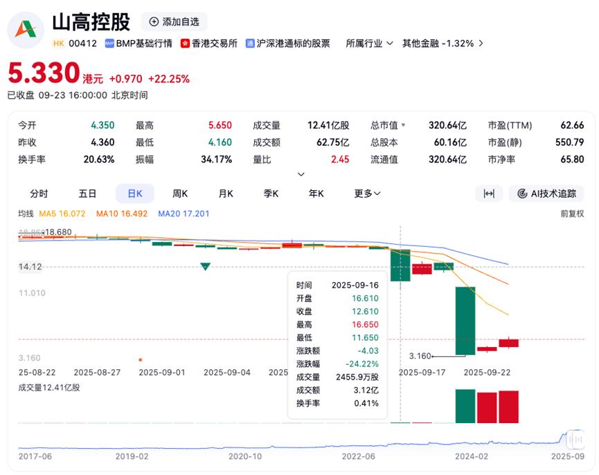 股价坐上过山车，证监会揭开山高控股的“裂痕”
