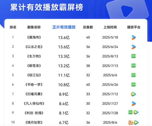 暑期档“剧”斗成绩单出炉，爱优腾谁是大赢家？