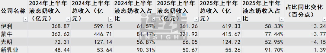 乳业大转向：常温奶失宠，乳企“卷”鲜奶、拼奶粉