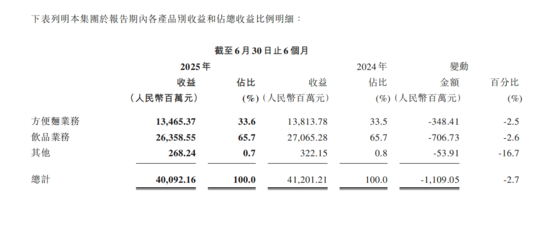 方便面“老大哥”康师傅，也快跑不动了？