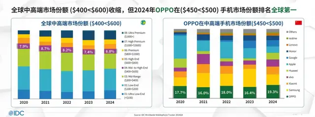中国出海三强再出王牌：OPPO新机欧洲定高价 直插全球高端市场核心