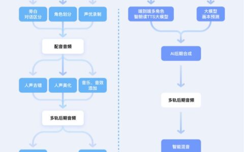 打造全自动AI后期链路，豆包语音团队提出“AI多人有声剧”方案