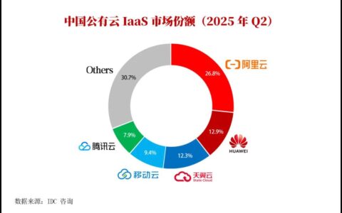 IDC报告：阿里云市场份额升至26.8%，连续5季度上涨