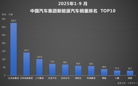 比亚迪前三季销量冲至326万,智能辅助驾驶日均数据破1亿公里