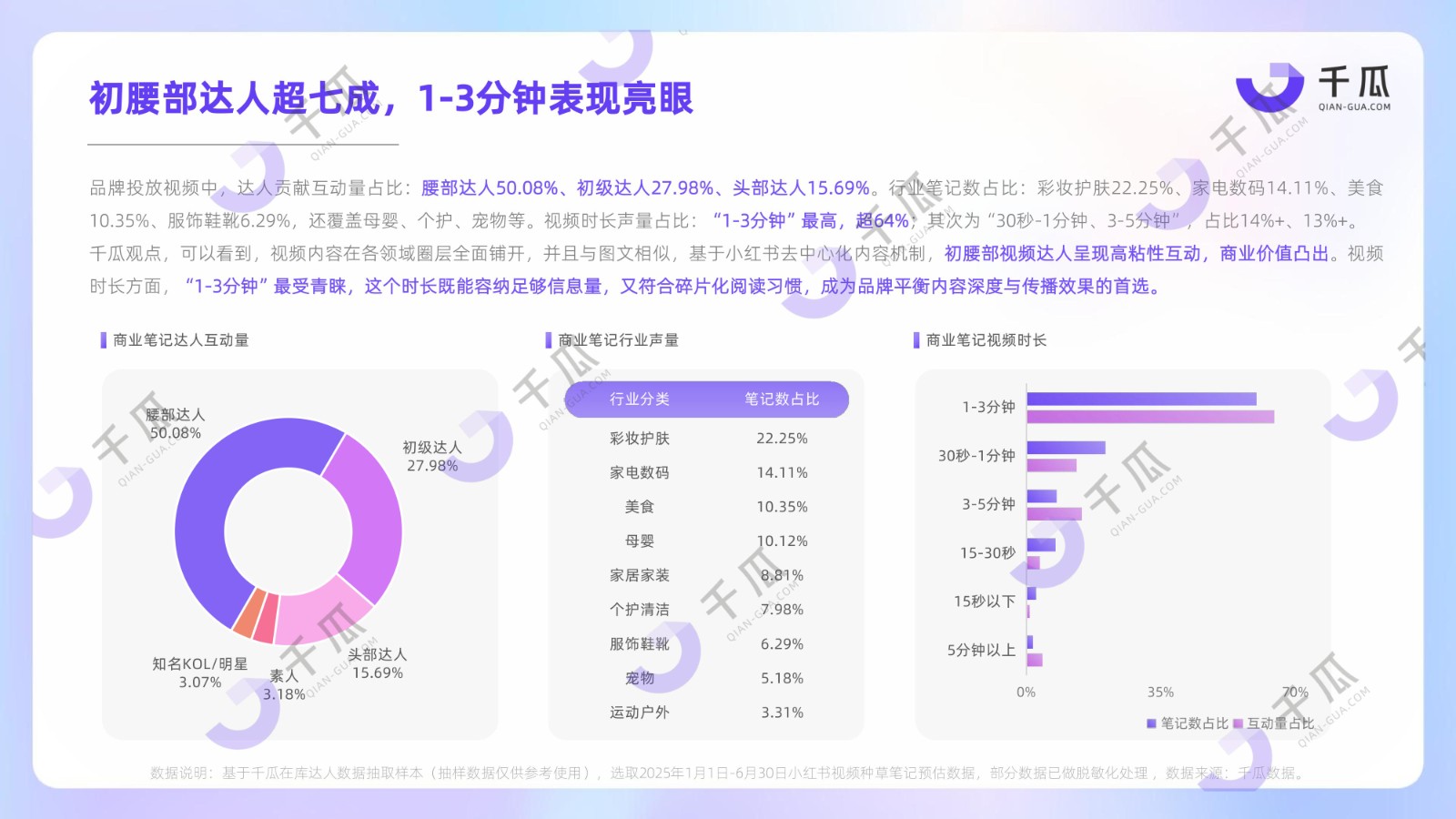 2025「视频笔记」种草洞察数据报告（小红书平台）