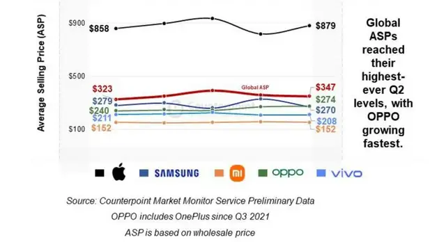 中国出海三强再出王牌：OPPO新机欧洲定高价 直插全球高端市场核心