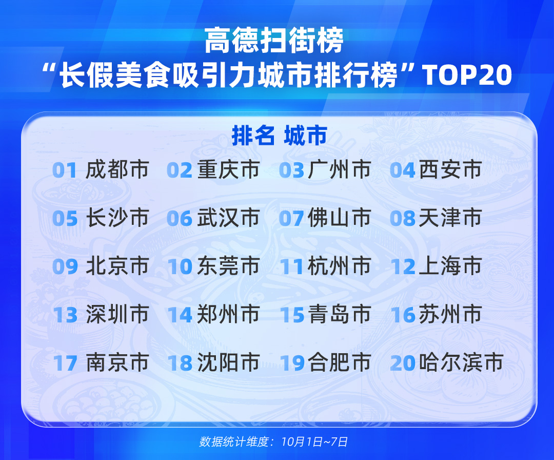 2025国庆中秋长假出行消费报告：高德为线下餐饮店带去超1亿客流