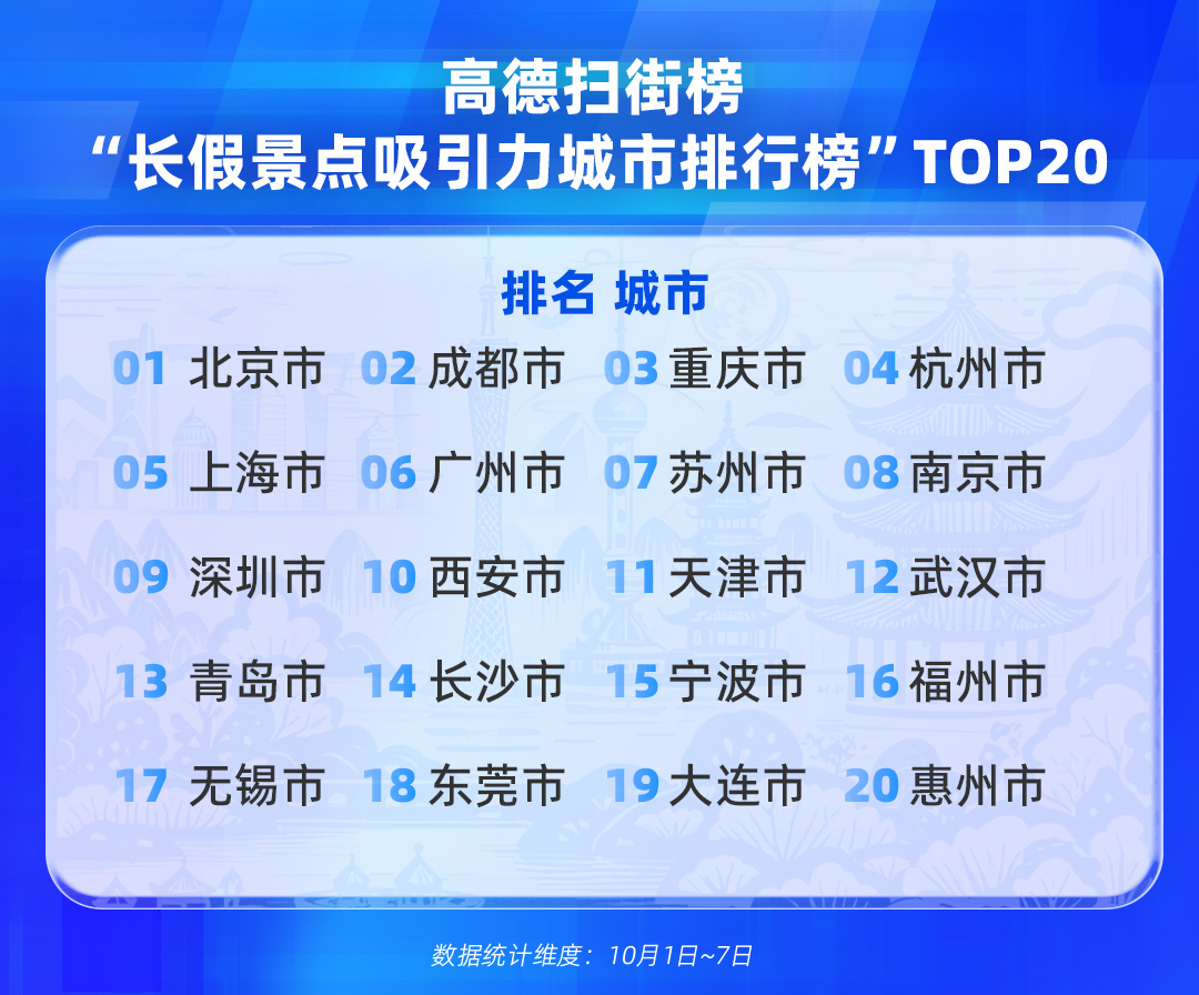 2025国庆中秋长假出行消费报告：高德为线下餐饮店带去超1亿客流