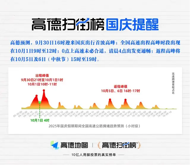 调用北斗超1亿次、带着4亿人去旅行，高德带来烟火假期！