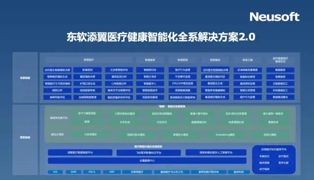 东软添翼2.0：让AI医疗不再“悬浮”