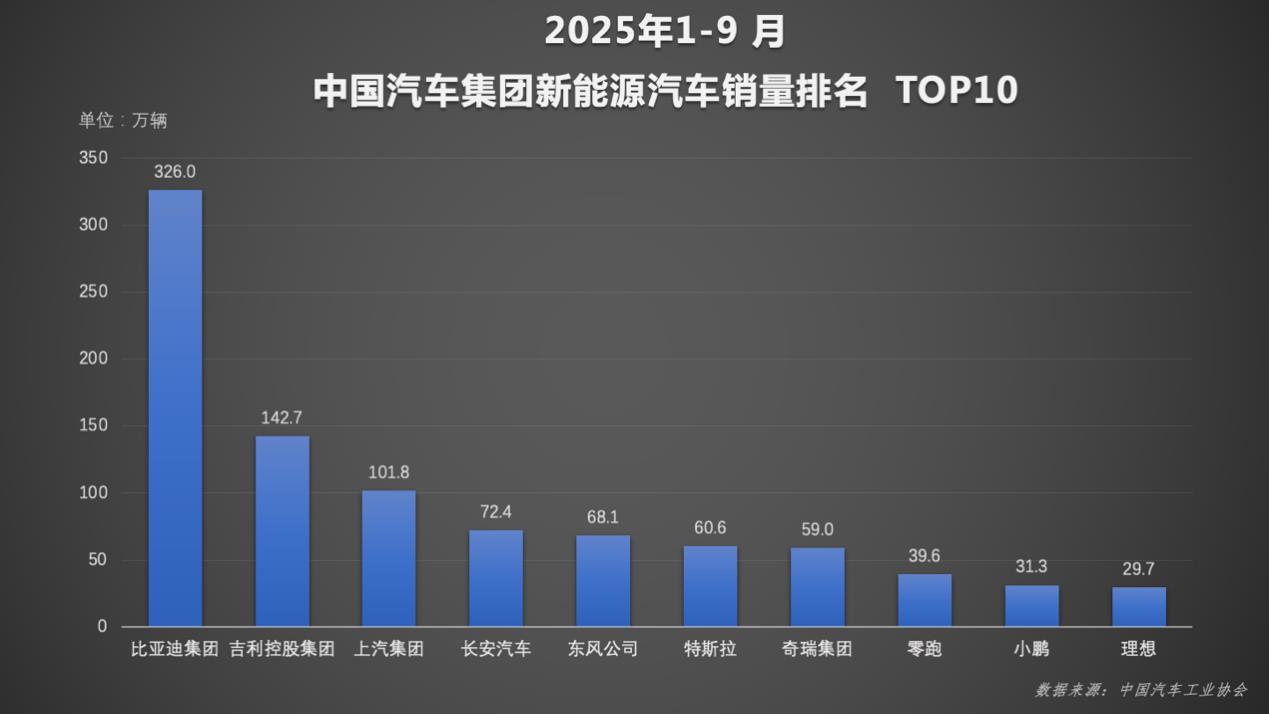 比亚迪前三季销量冲至326万，智能辅助驾驶日均数据破1亿公里