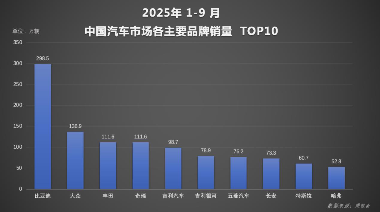 比亚迪前三季销量冲至326万，智能辅助驾驶日均数据破1亿公里