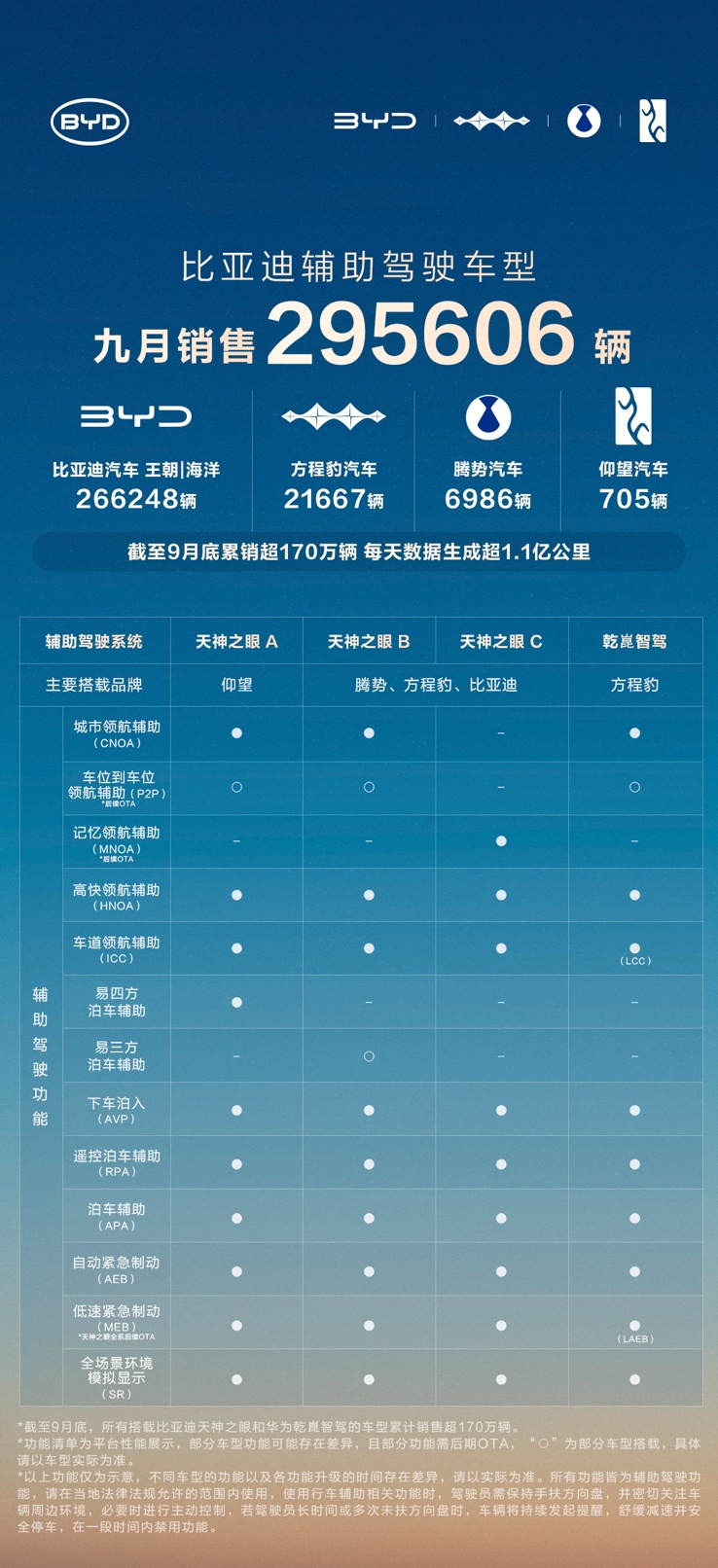 比亚迪前三季销量冲至326万，智能辅助驾驶日均数据破1亿公里