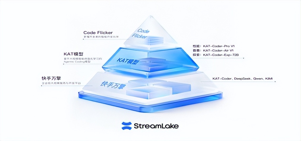 快手进军AI Coding，开发工具、模型和Maas平台齐登场