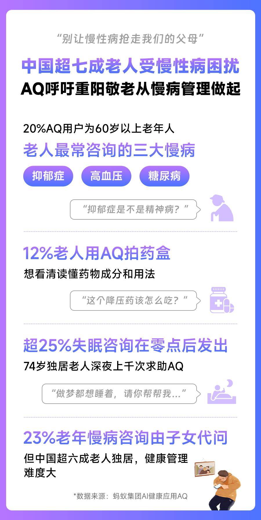 AQ这组数据揭开老年慢病之痛：25%老人凌晨失眠求助AI