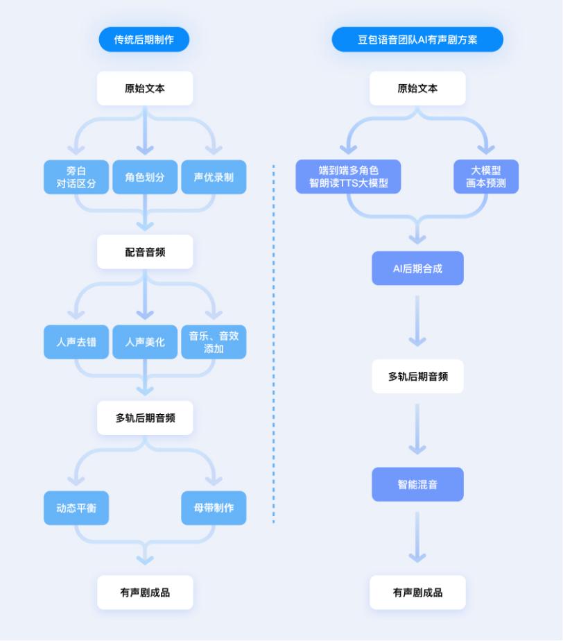 打造全自动AI后期链路，豆包语音团队提出“AI多人有声剧”方案