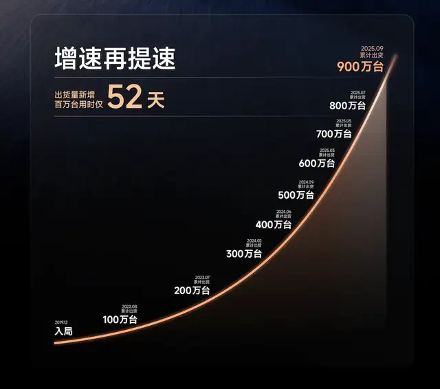 52天狂销100万台刷新纪录:揭秘九号公司财报背后的“中国智造”密码