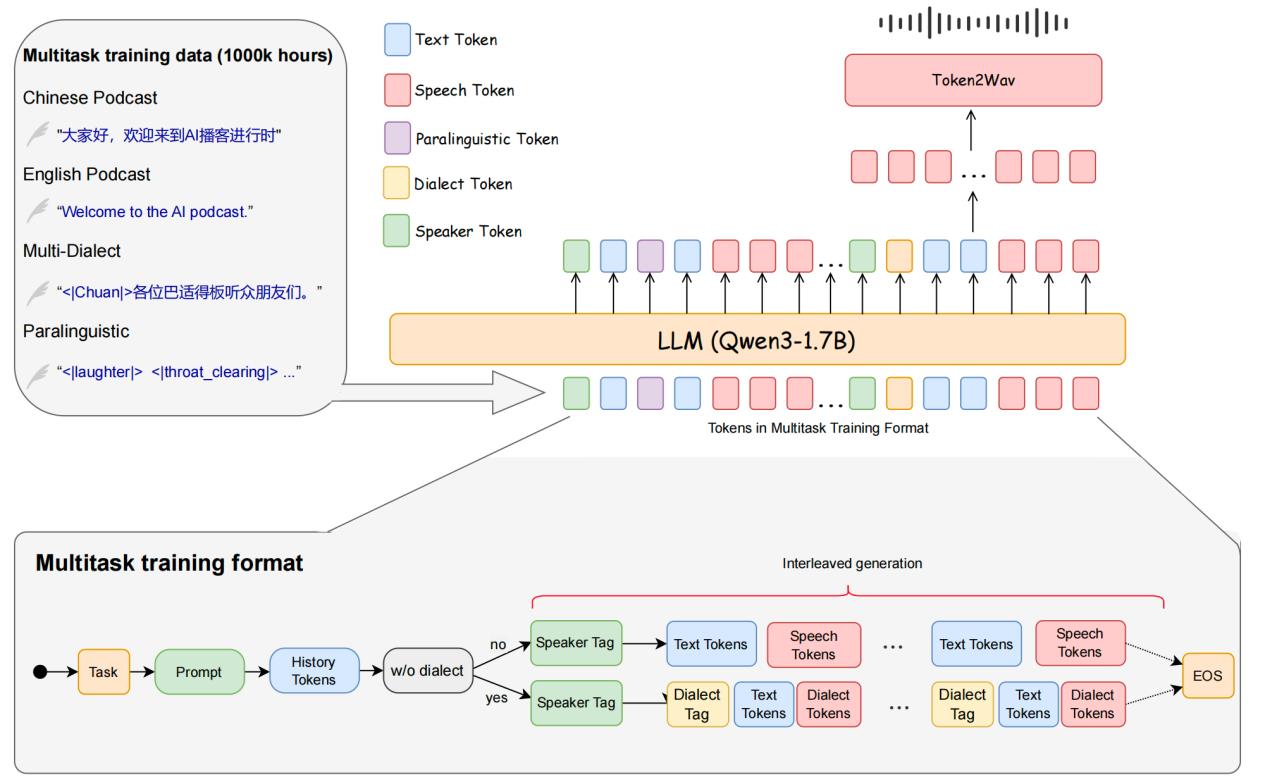 Soul App开源播客语音合成模型SoulX-Podcast