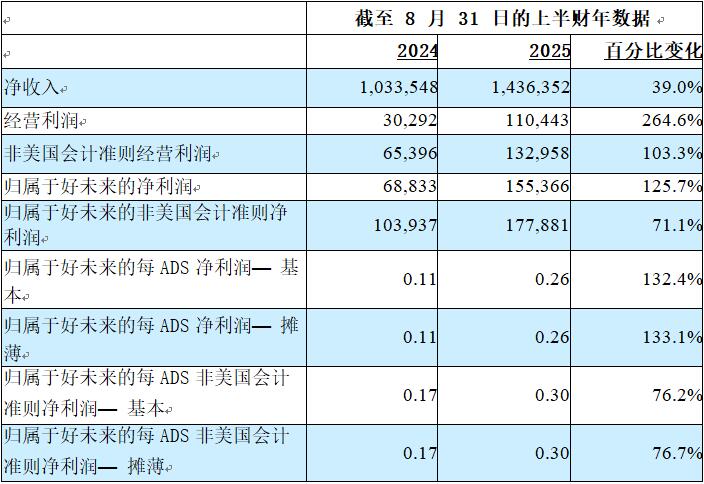 好未来披露Q2财报：营收8.61亿美元，净利润1.24亿美元