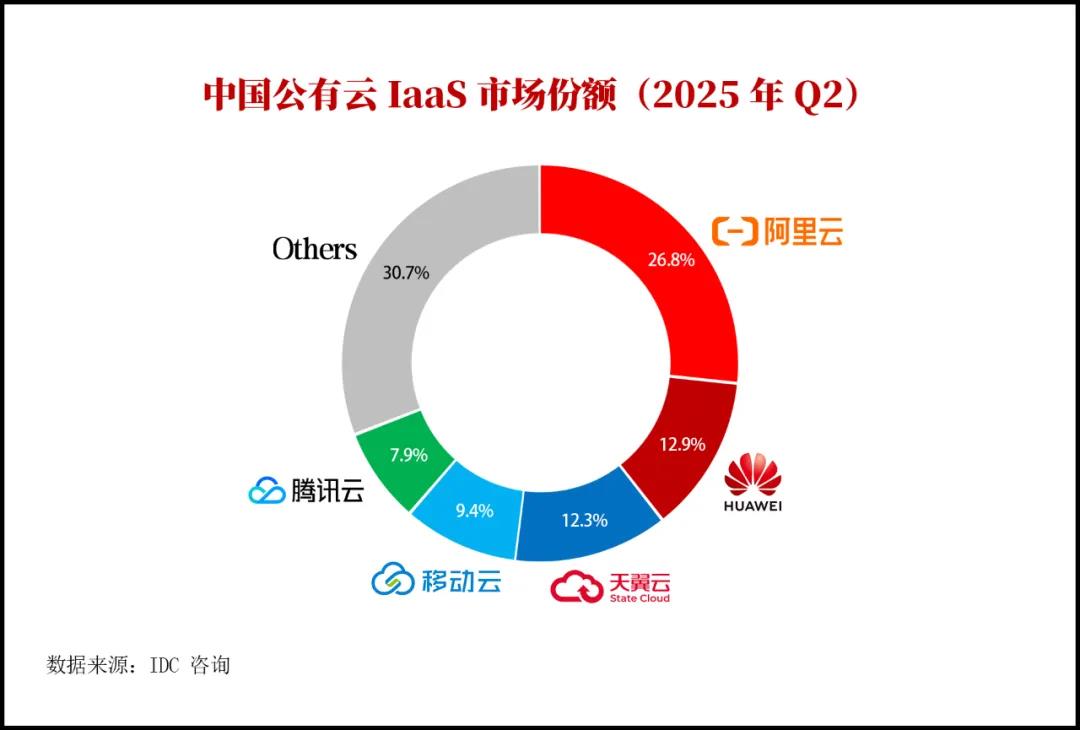 IDC报告：阿里云市场份额升至26.8%，连续5季度上涨