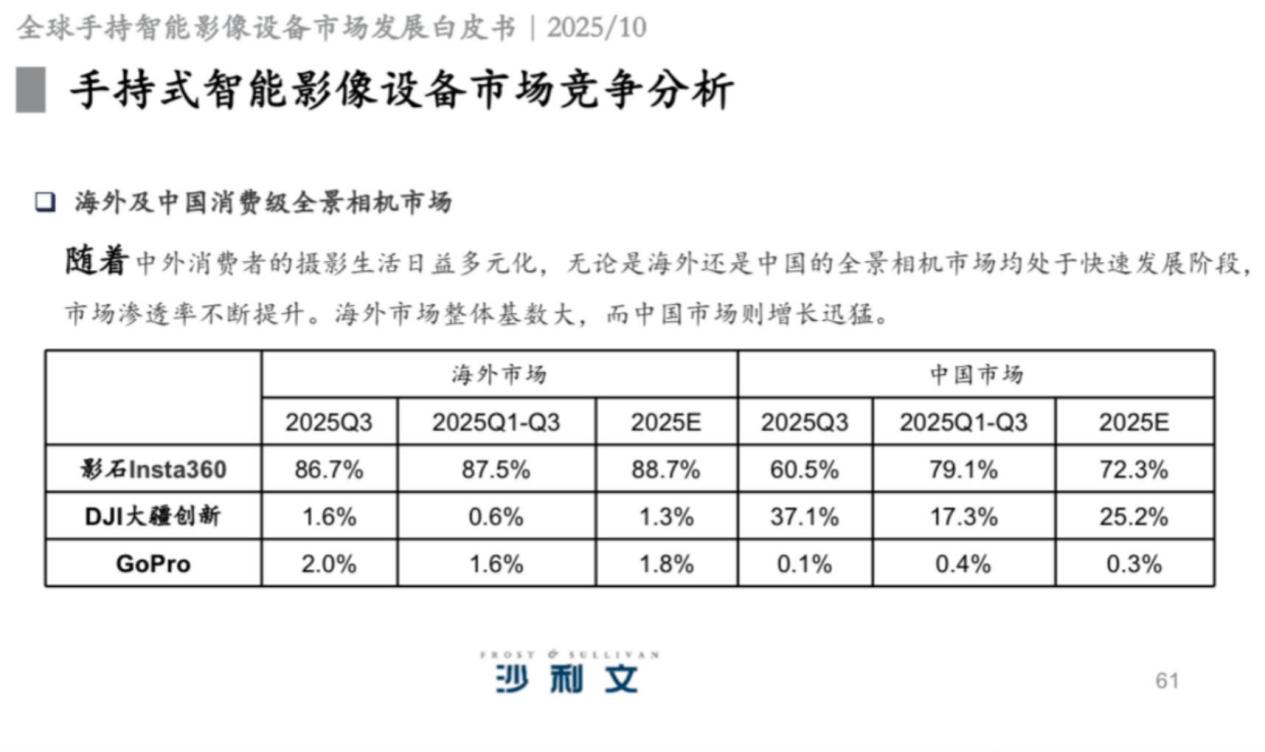 沙利文报告：连续8年全球第一，影石全景相机市占率升至85%