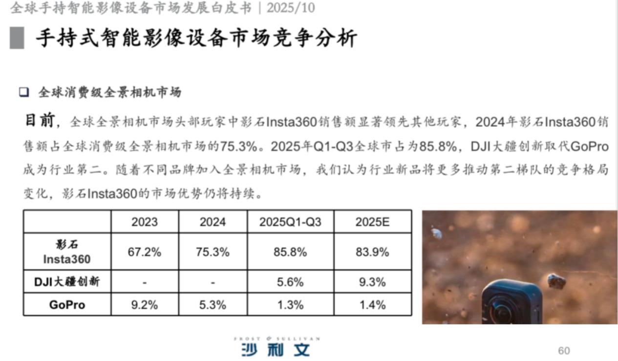 沙利文报告：连续8年全球第一，影石全景相机市占率升至85%