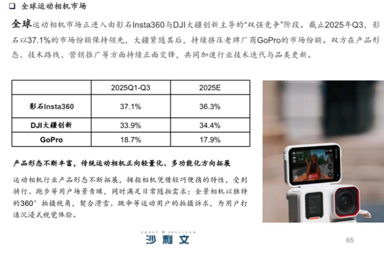 沙利文报告：连续8年全球第一，影石全景相机市占率升至85%