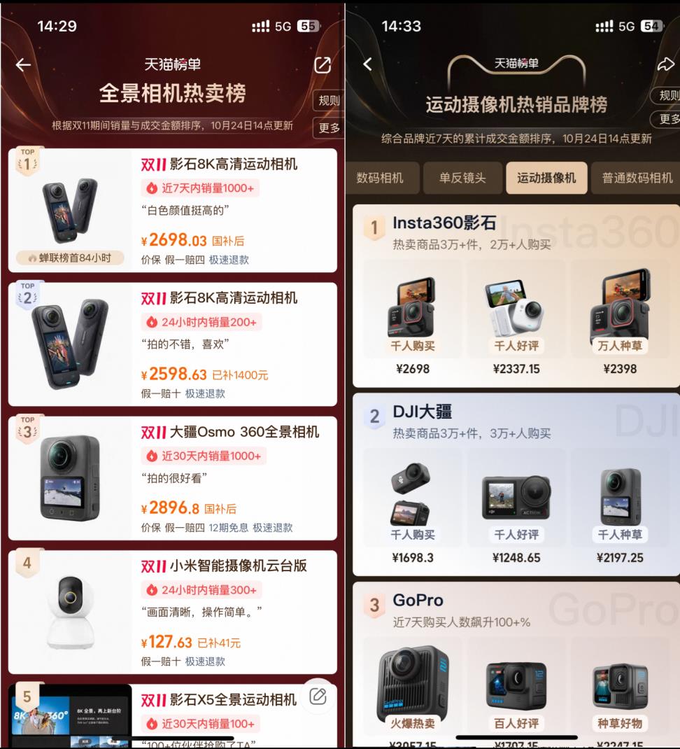 沙利文报告：连续8年全球第一，影石全景相机市占率升至85%