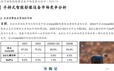 沙利文报告：连续8年全球第一，影石全景相机市占率升至85%