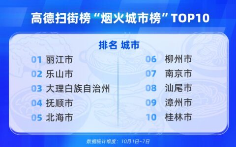 2025国庆中秋长假出行消费报告：高德为线下餐饮店带去超1亿客流