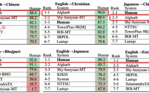 阿里国际AI翻译模型Marco霸榜WMT机器翻译大赛最难赛道