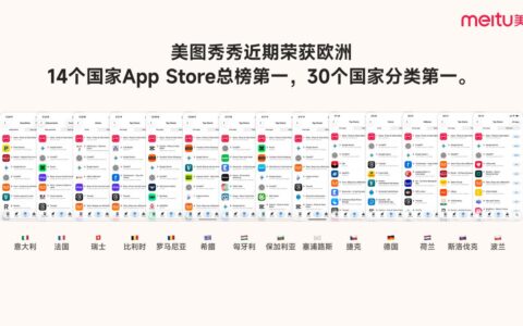 美图秀秀“AI合照”功能风靡欧洲，荣登14国应用商店总榜第一