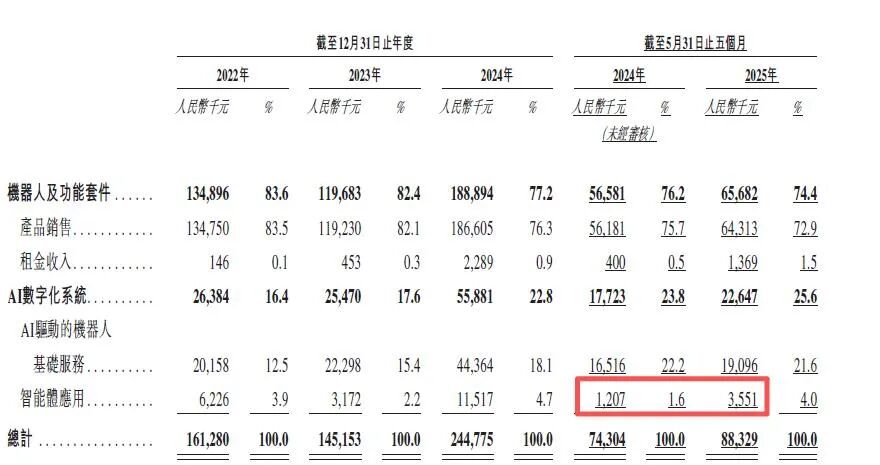 云迹科技首挂高开50%，“酒店机器人第一股”凭什么被认可？