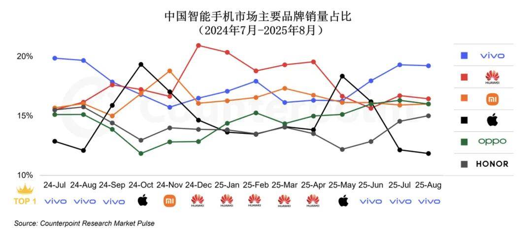 vivo霸榜背后：以技术打赢用户保卫战