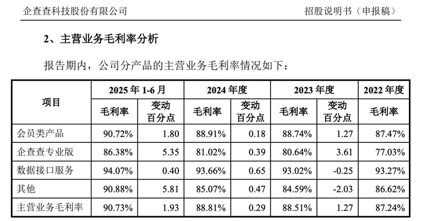 企查查冲击IPO，毛利率超90%，会员却割不动了