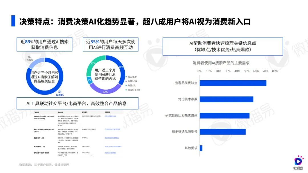 以“森林对抗森林”，2025家电AI营销突围实操指南|微播易研究报告