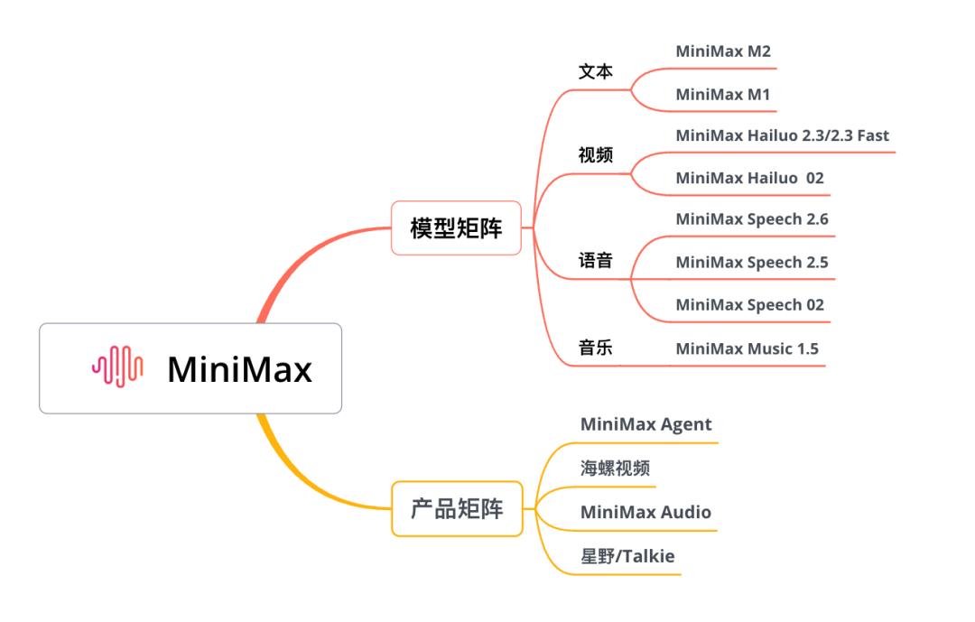 MiniMax让AI语音有了新基建