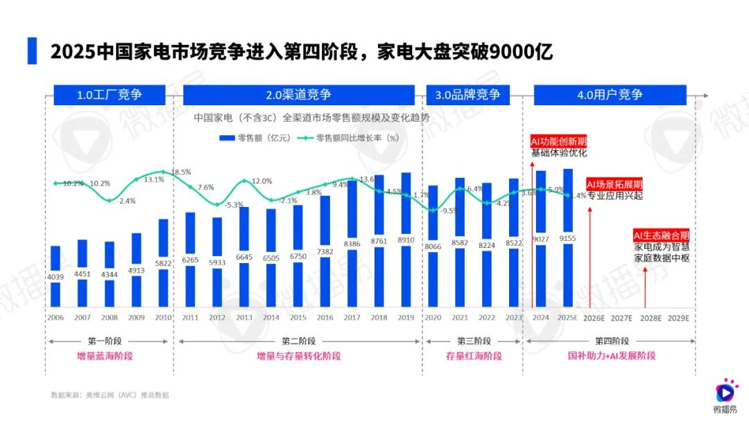 以“森林对抗森林”，2025家电AI营销突围实操指南|微播易研究报告