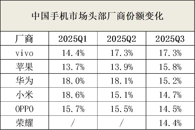 vivo不能停