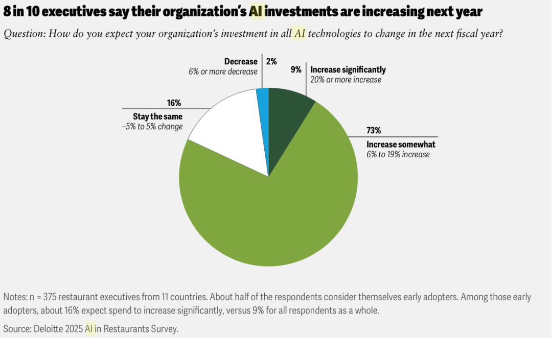 AI遇见“餐饮巨无霸”：麦当劳们的AI革命已经在路上了