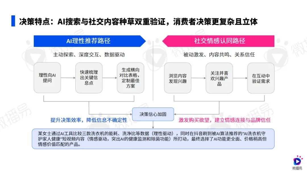 以“森林对抗森林”，2025家电AI营销突围实操指南|微播易研究报告