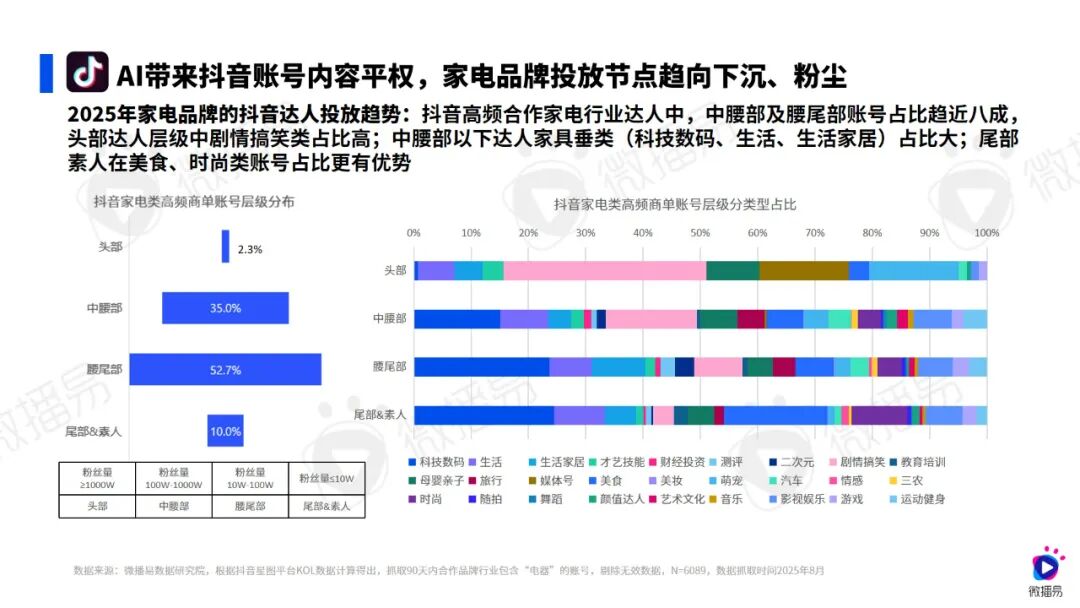 以“森林对抗森林”，2025家电AI营销突围实操指南|微播易研究报告