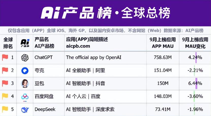 夸克要抢豆包的饭碗