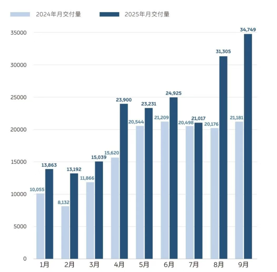 252天从周销一千到周销一万,蔚来还有多少硬仗要打?