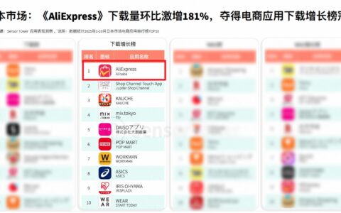 双11开卖在即，阿里速卖通拿下2025日本电商应用下载增长榜冠军