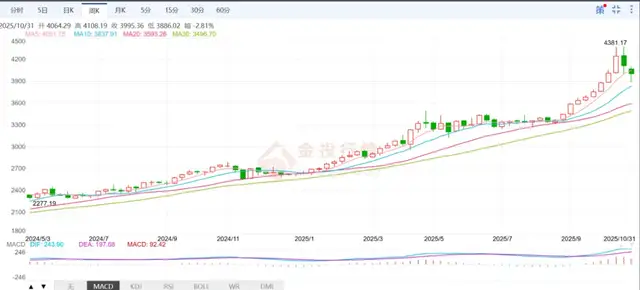 老铺逆势涨价，消费者还会为“黄金爱马仕”买单吗？