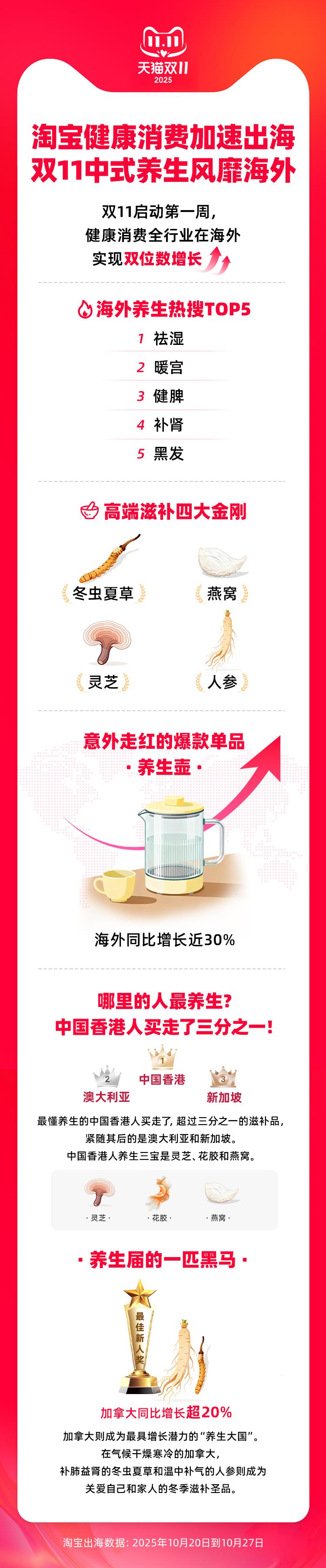 双11首周"中式养生"海外爆红，淘宝大健康行业加速出海
