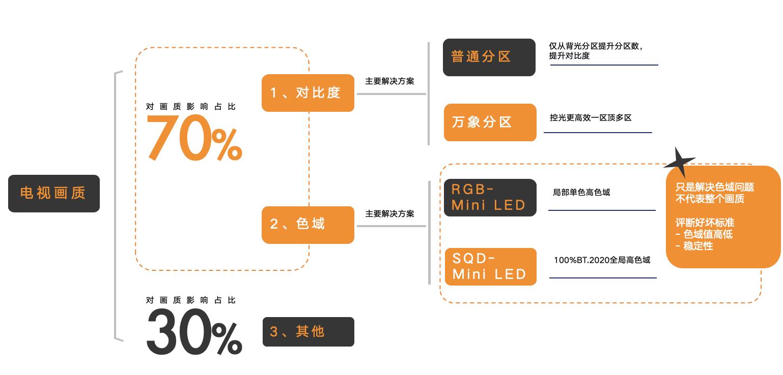 TCL SQD-Mini LED破十年画质困局，X11L荣获屠榜机皇