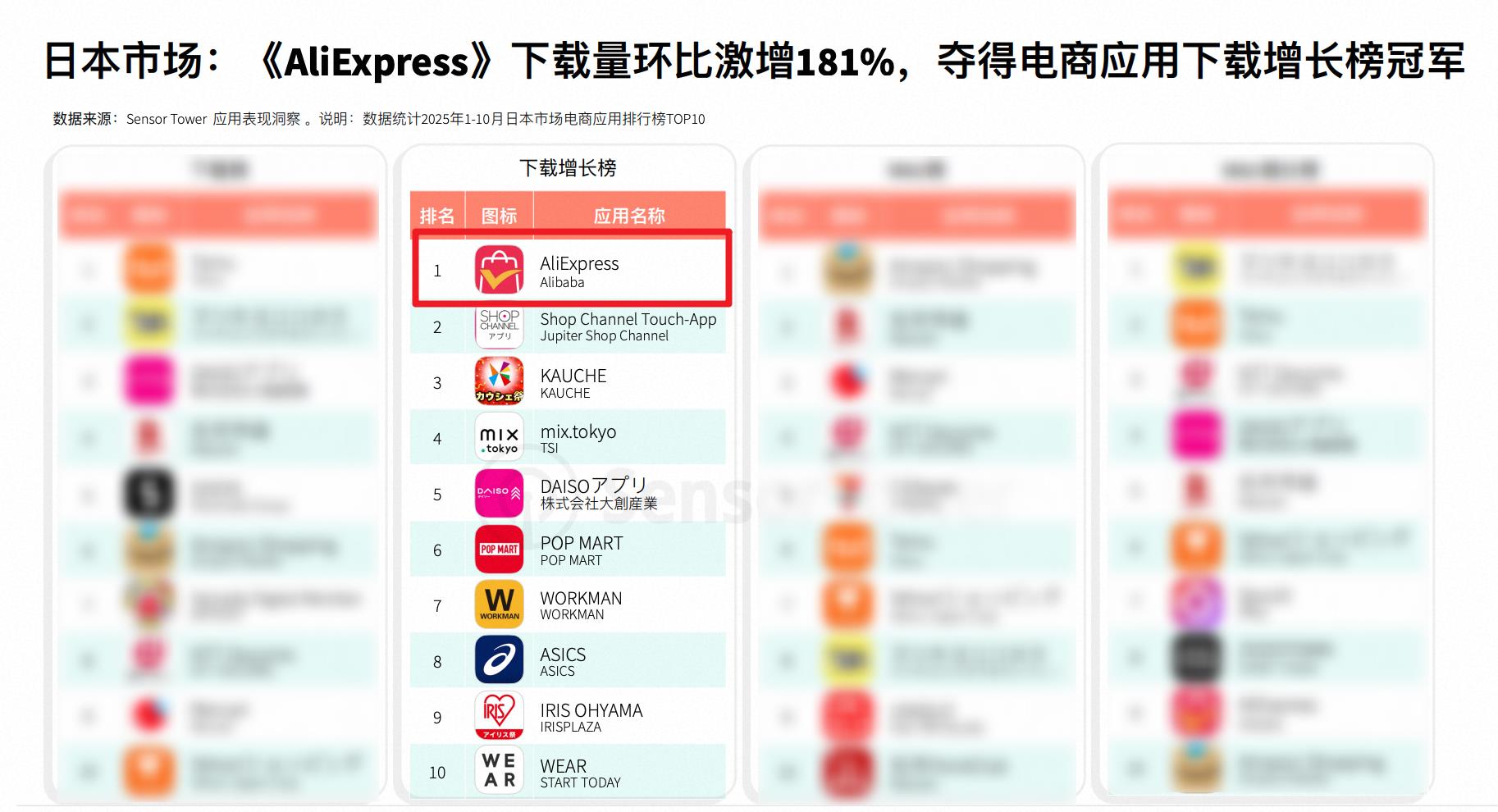 双11开卖在即，阿里速卖通拿下2025日本电商应用下载增长榜冠军